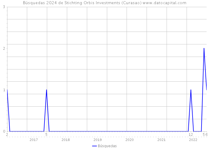 Búsquedas 2024 de Stichting Orbis Investments (Curasao) 