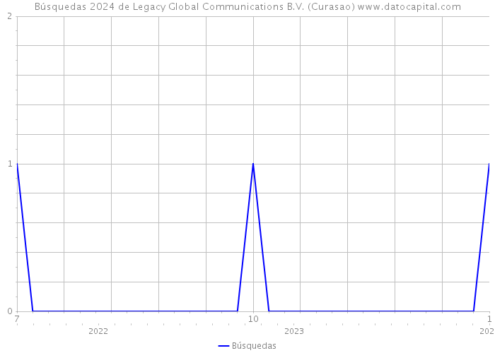 Búsquedas 2024 de Legacy Global Communications B.V. (Curasao) 