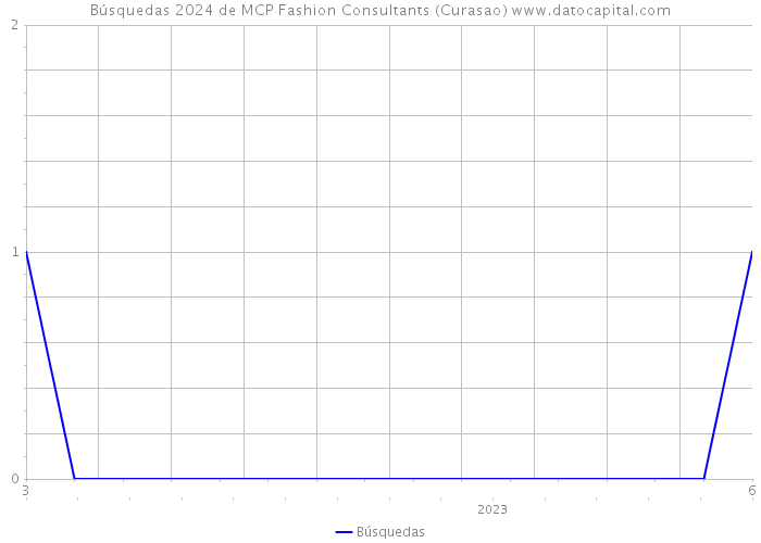 Búsquedas 2024 de MCP Fashion Consultants (Curasao) 