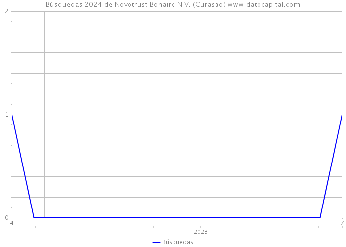 Búsquedas 2024 de Novotrust Bonaire N.V. (Curasao) 