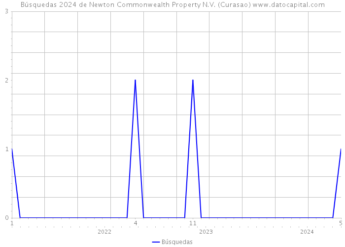 Búsquedas 2024 de Newton Commonwealth Property N.V. (Curasao) 
