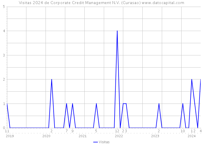 Visitas 2024 de Corporate Credit Management N.V. (Curasao) 