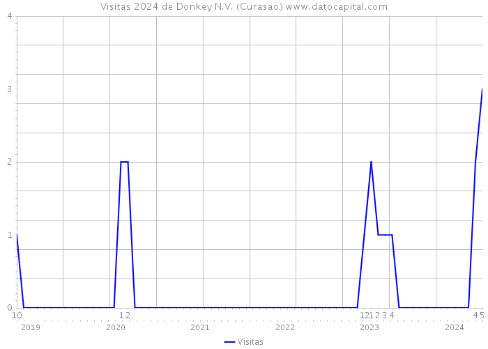 Visitas 2024 de Donkey N.V. (Curasao) 