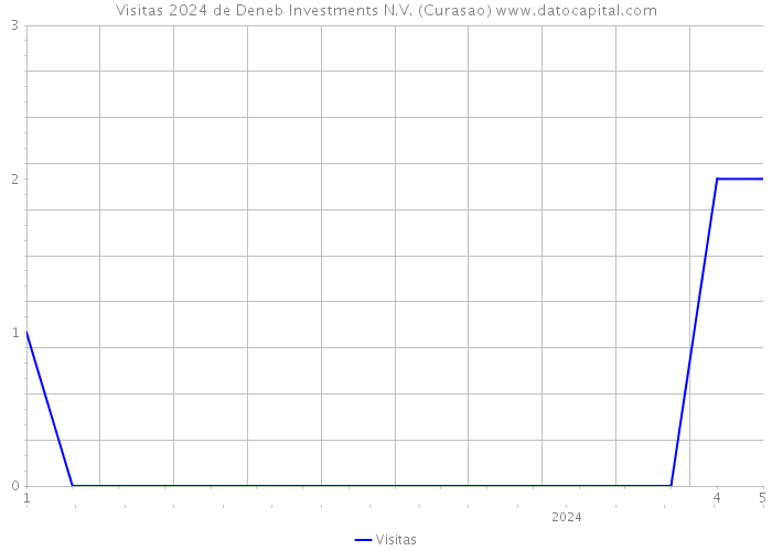 Visitas 2024 de Deneb Investments N.V. (Curasao) 