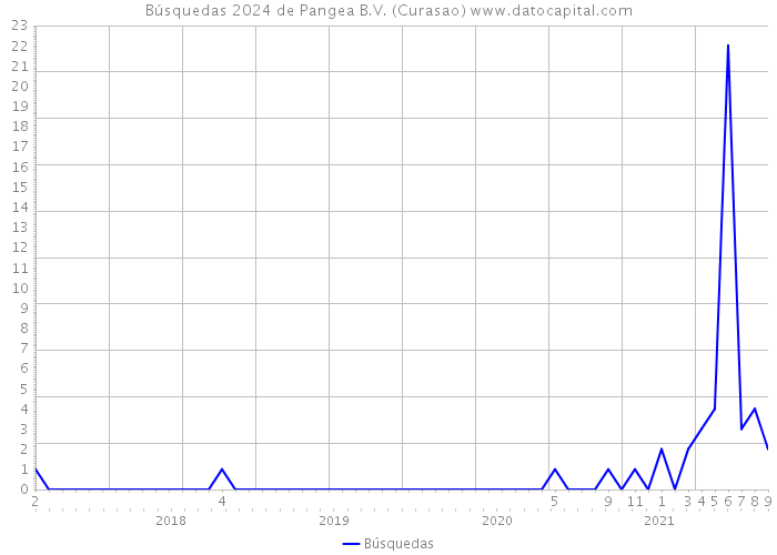 Búsquedas 2024 de Pangea B.V. (Curasao) 