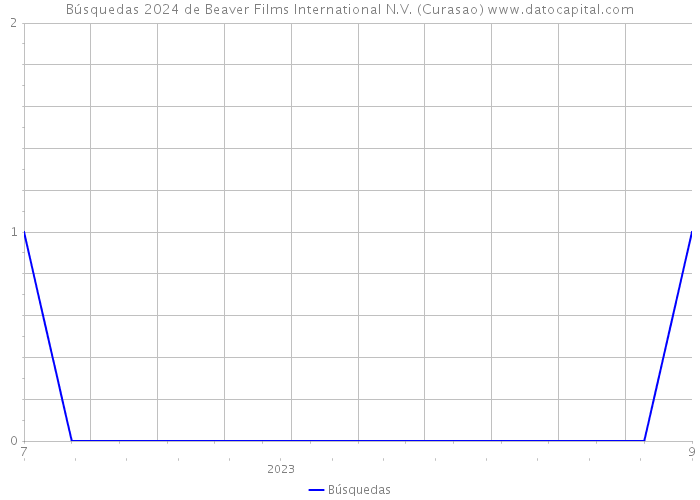 Búsquedas 2024 de Beaver Films International N.V. (Curasao) 