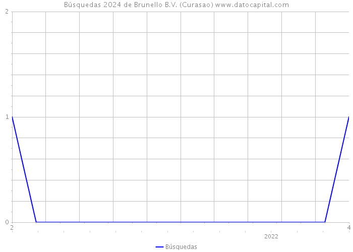 Búsquedas 2024 de Brunello B.V. (Curasao) 