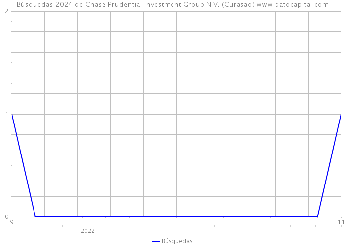 Búsquedas 2024 de Chase Prudential Investment Group N.V. (Curasao) 