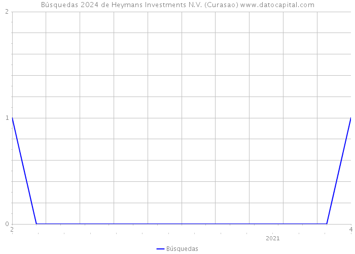 Búsquedas 2024 de Heymans Investments N.V. (Curasao) 
