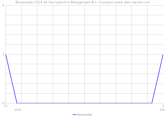 Búsquedas 2024 de Van Lanschot Beleggingen B.V. (Curasao) 