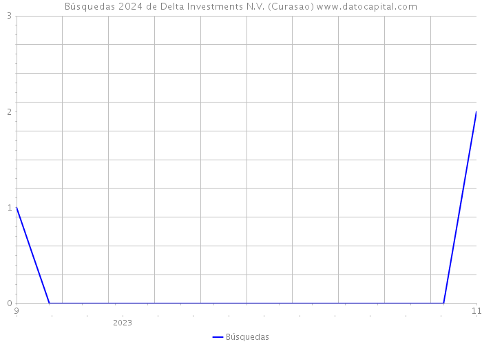 Búsquedas 2024 de Delta Investments N.V. (Curasao) 