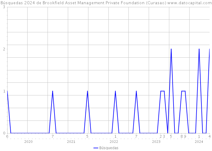 Búsquedas 2024 de Brookfield Asset Management Private Foundation (Curasao) 