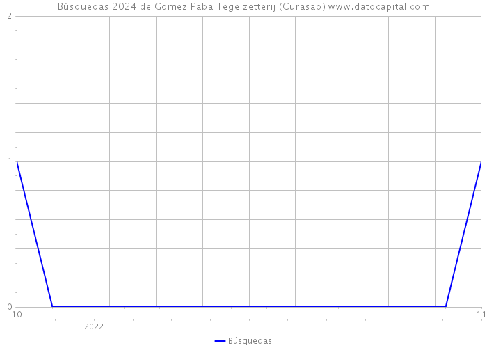 Búsquedas 2024 de Gomez Paba Tegelzetterij (Curasao) 