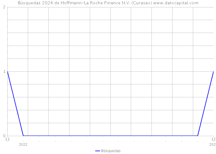 Búsquedas 2024 de Hoffmann-La Roche Finance N.V. (Curasao) 