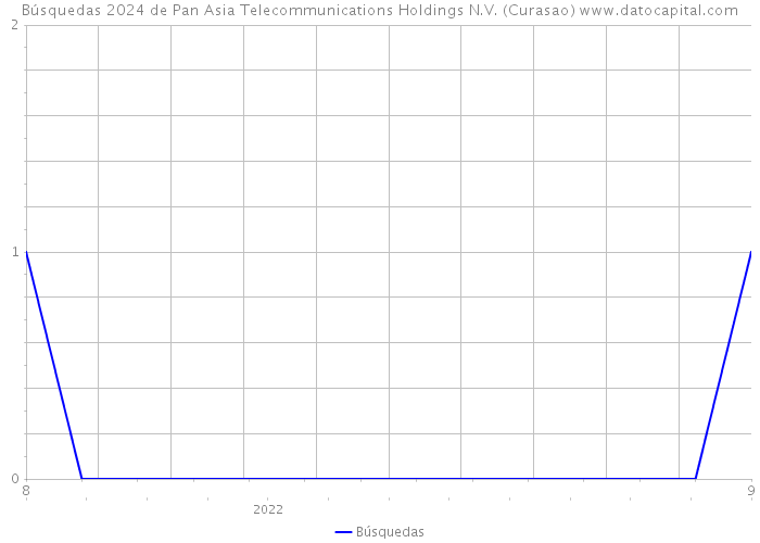 Búsquedas 2024 de Pan Asia Telecommunications Holdings N.V. (Curasao) 