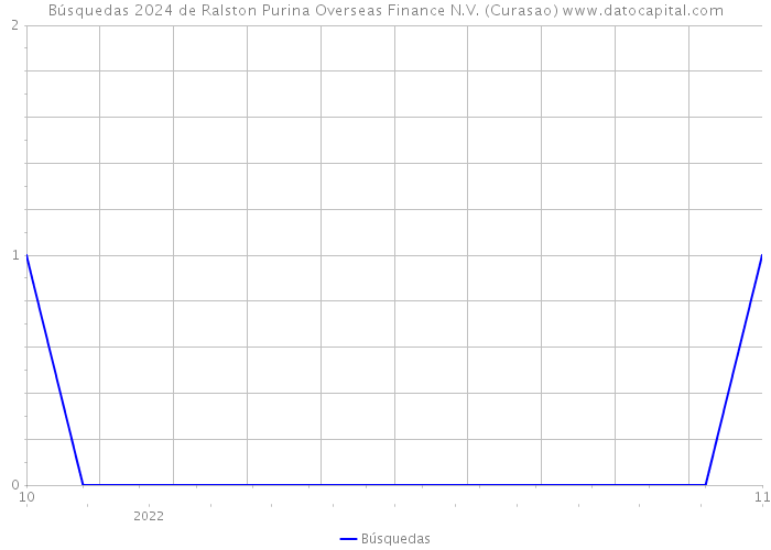 Búsquedas 2024 de Ralston Purina Overseas Finance N.V. (Curasao) 