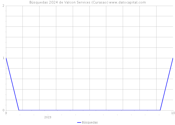 Búsquedas 2024 de Valcon Services (Curasao) 