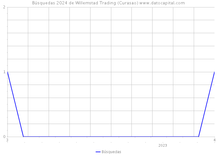 Búsquedas 2024 de Willemstad Trading (Curasao) 