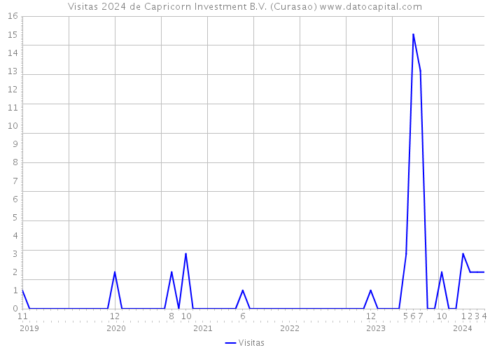 Visitas 2024 de Capricorn Investment B.V. (Curasao) 