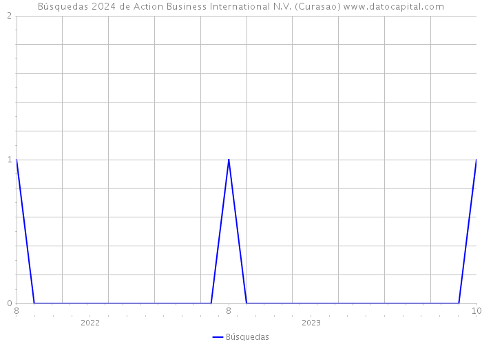 Búsquedas 2024 de Action Business International N.V. (Curasao) 