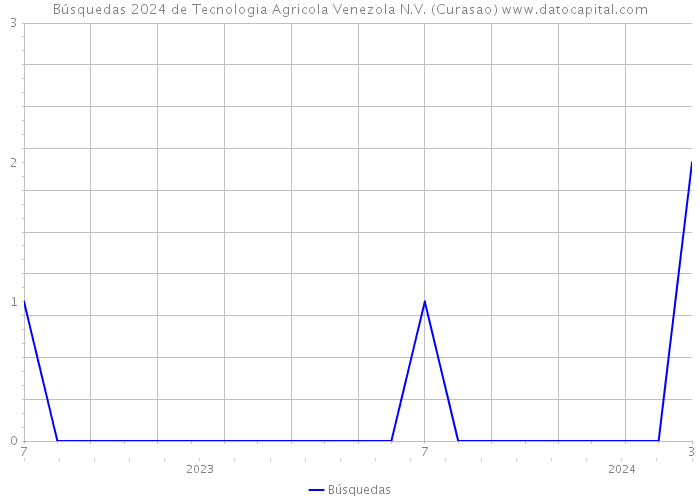 Búsquedas 2024 de Tecnologia Agricola Venezola N.V. (Curasao) 