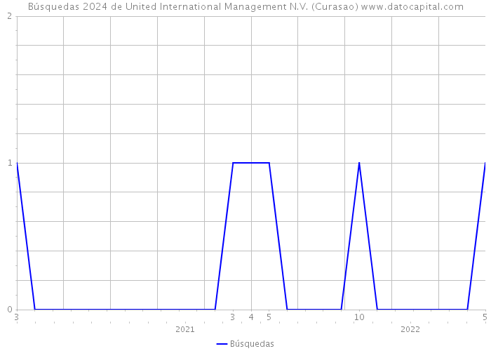 Búsquedas 2024 de United International Management N.V. (Curasao) 