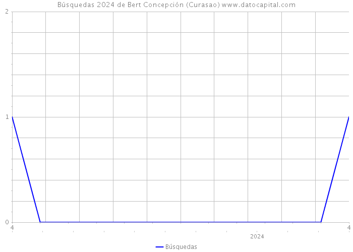 Búsquedas 2024 de Bert Concepción (Curasao) 