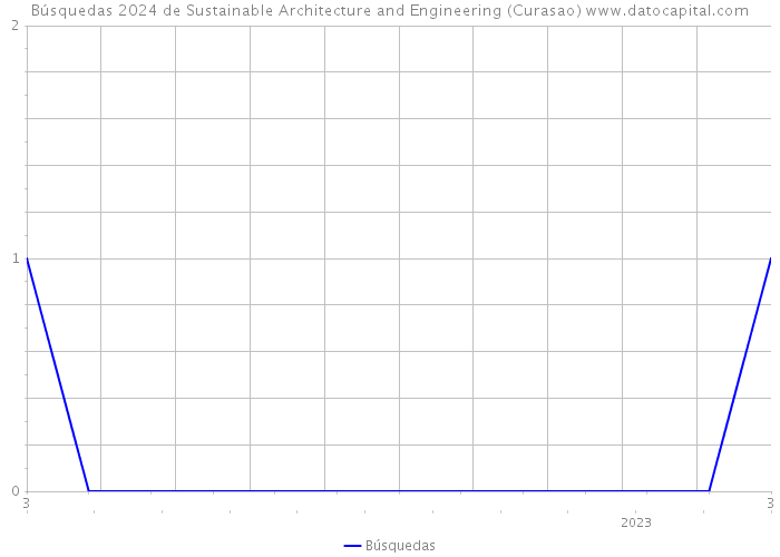 Búsquedas 2024 de Sustainable Architecture and Engineering (Curasao) 