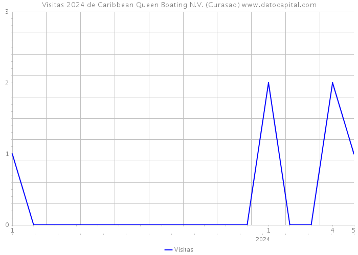 Visitas 2024 de Caribbean Queen Boating N.V. (Curasao) 