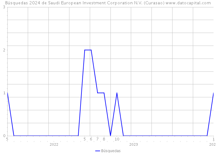 Búsquedas 2024 de Saudi European Investment Corporation N.V. (Curasao) 