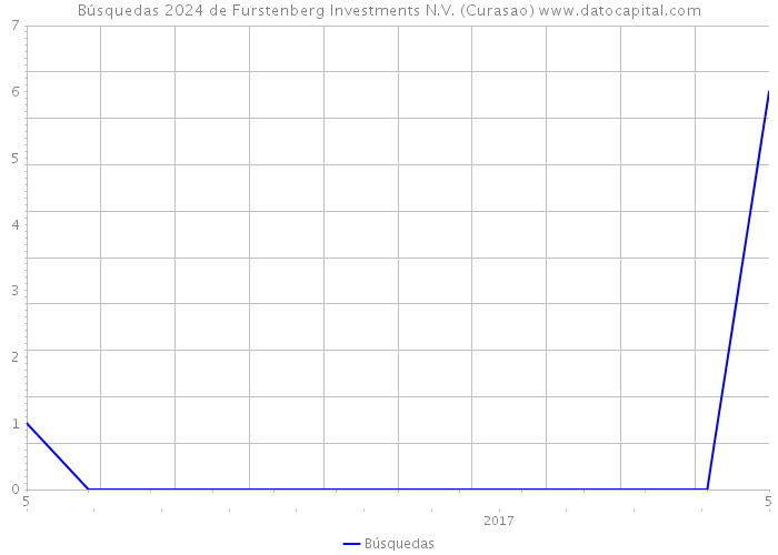 Búsquedas 2024 de Furstenberg Investments N.V. (Curasao) 