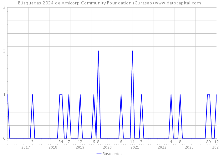 Búsquedas 2024 de Amicorp Community Foundation (Curasao) 