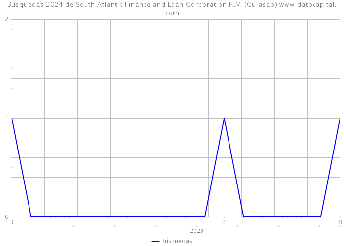 Búsquedas 2024 de South Atlantic Finance and Loan Corporation N.V. (Curasao) 