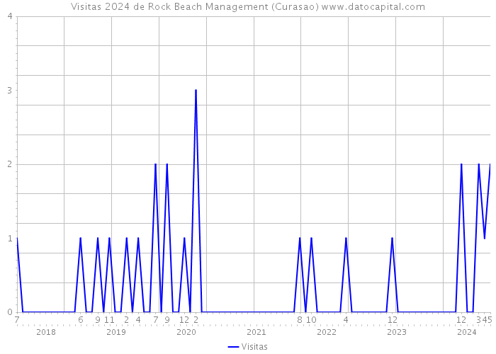 Visitas 2024 de Rock Beach Management (Curasao) 