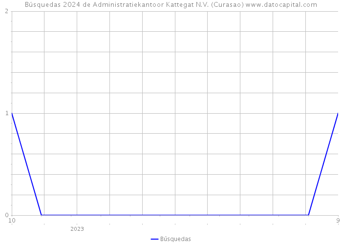Búsquedas 2024 de Administratiekantoor Kattegat N.V. (Curasao) 