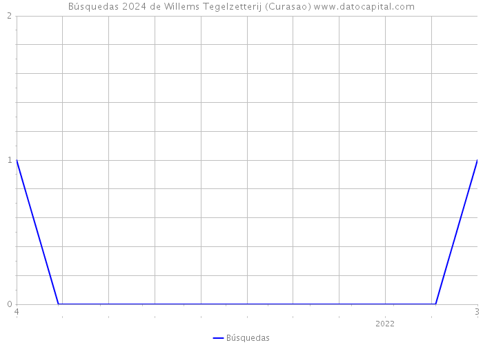 Búsquedas 2024 de Willems Tegelzetterij (Curasao) 