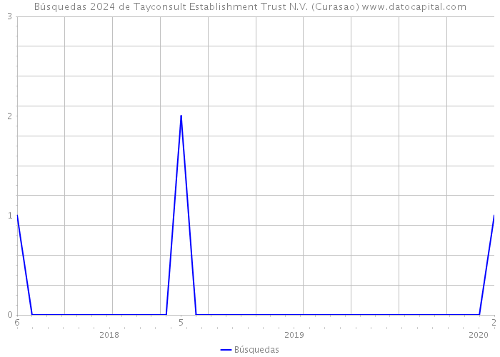 Búsquedas 2024 de Tayconsult Establishment Trust N.V. (Curasao) 