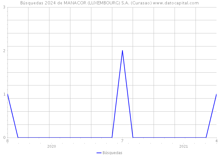 Búsquedas 2024 de MANACOR (LUXEMBOURG) S.A. (Curasao) 