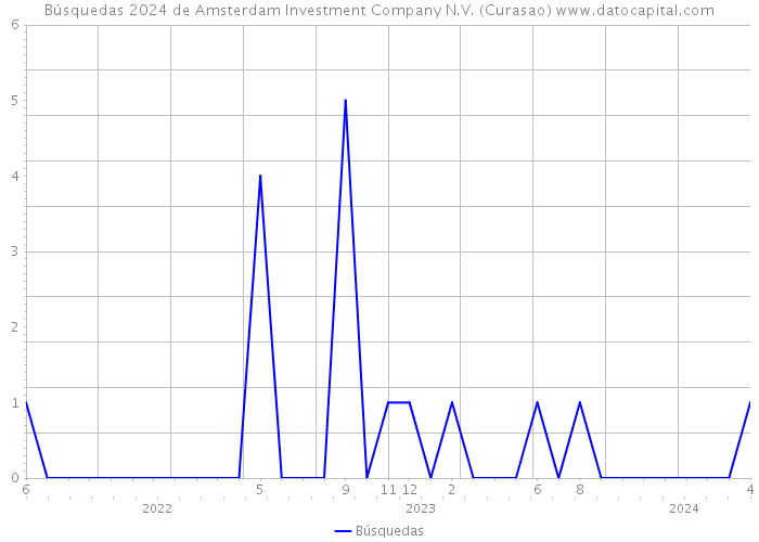 Búsquedas 2024 de Amsterdam Investment Company N.V. (Curasao) 