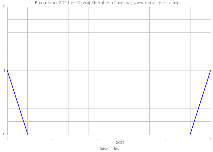 Búsquedas 2024 de Devraj Manglani (Curasao) 