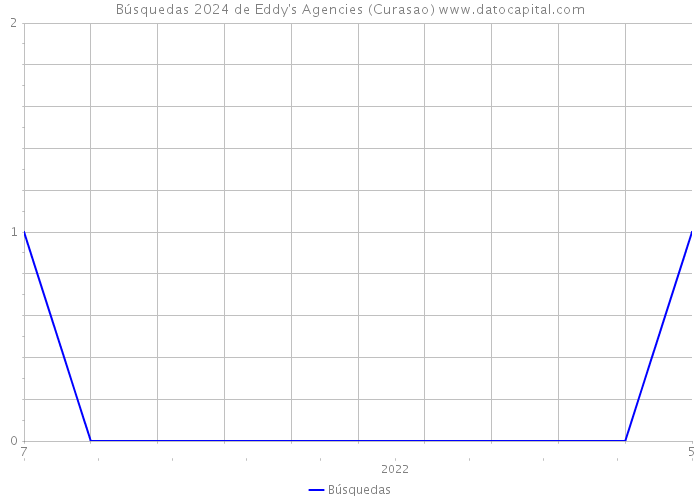 Búsquedas 2024 de Eddy's Agencies (Curasao) 