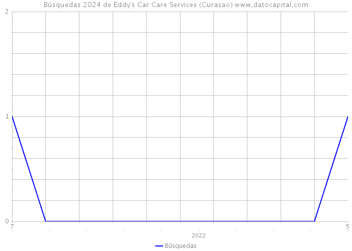 Búsquedas 2024 de Eddy's Car Care Services (Curasao) 