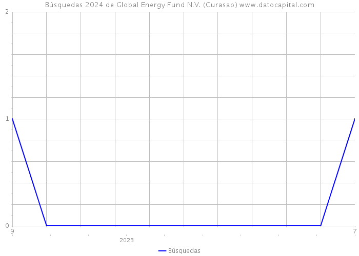 Búsquedas 2024 de Global Energy Fund N.V. (Curasao) 
