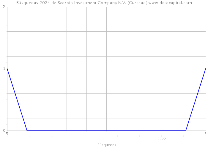 Búsquedas 2024 de Scorpio Investment Company N.V. (Curasao) 