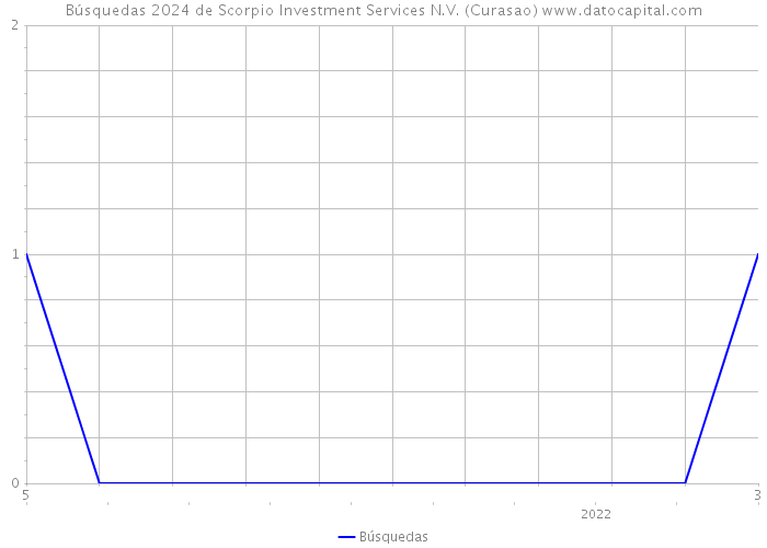 Búsquedas 2024 de Scorpio Investment Services N.V. (Curasao) 