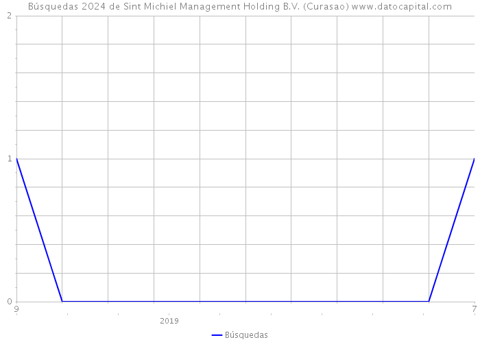 Búsquedas 2024 de Sint Michiel Management Holding B.V. (Curasao) 