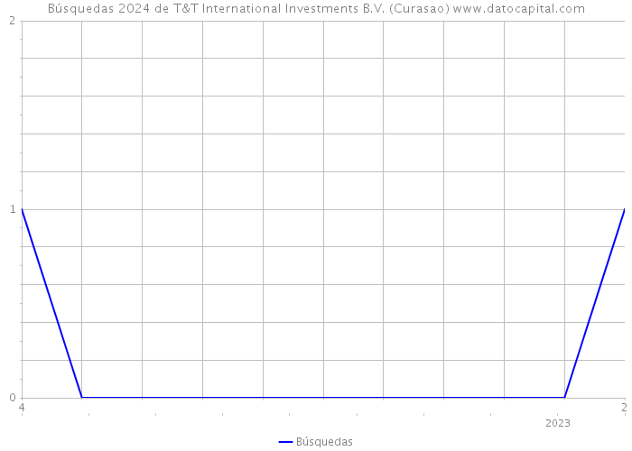 Búsquedas 2024 de T&T International Investments B.V. (Curasao) 
