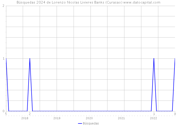 Búsquedas 2024 de Lorenzo Nicolas Livieres Banks (Curasao) 