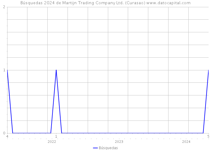 Búsquedas 2024 de Martijn Trading Company Ltd. (Curasao) 