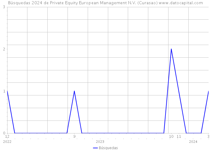 Búsquedas 2024 de Private Equity European Management N.V. (Curasao) 